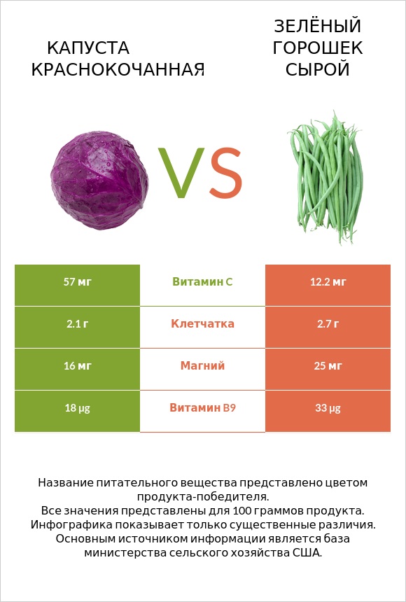 Капуста краснокочанная vs Зелёный горошек сырой infographic