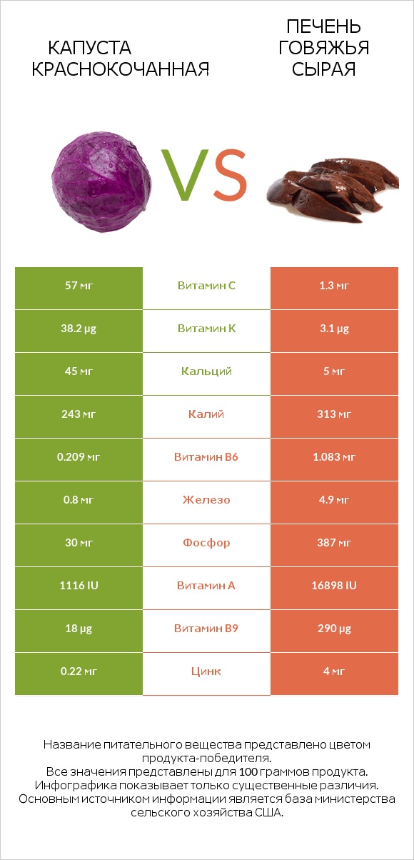 Капуста краснокочанная vs Печень говяжья сырая infographic