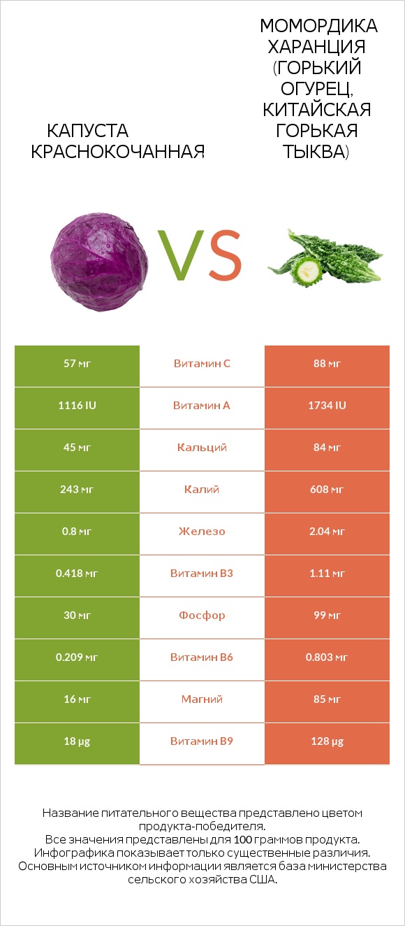 Капуста краснокочанная vs Момордика харанция (горький огурец, китайская горькая тыква) infographic