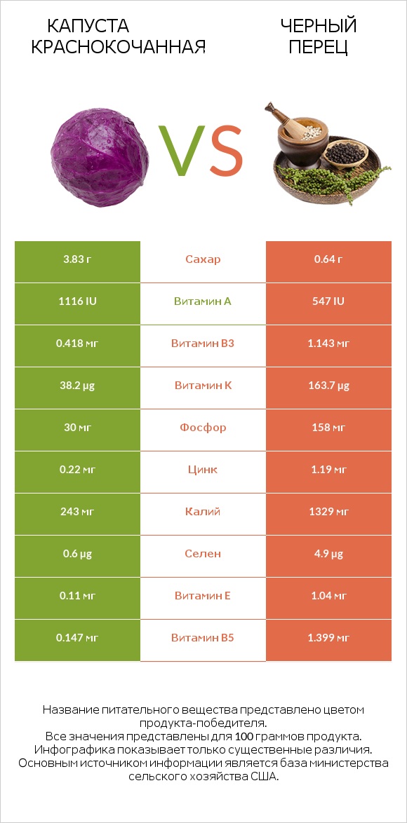 Капуста краснокочанная vs Черный перец infographic