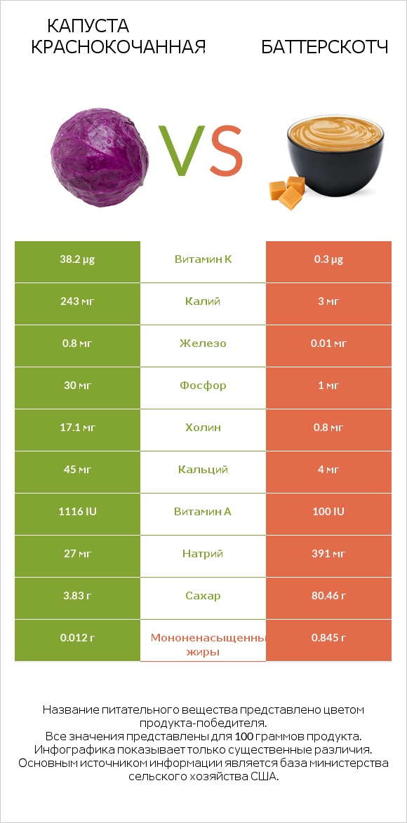 Капуста червона vs Баттерскотч infographic