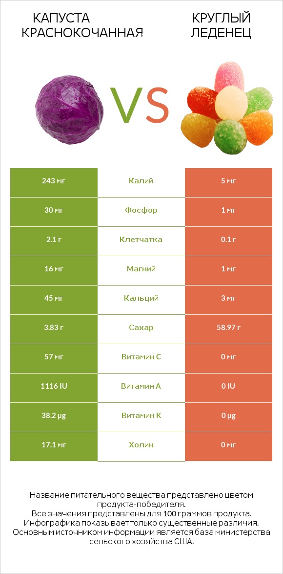 Капуста краснокочанная vs Круглый леденец infographic