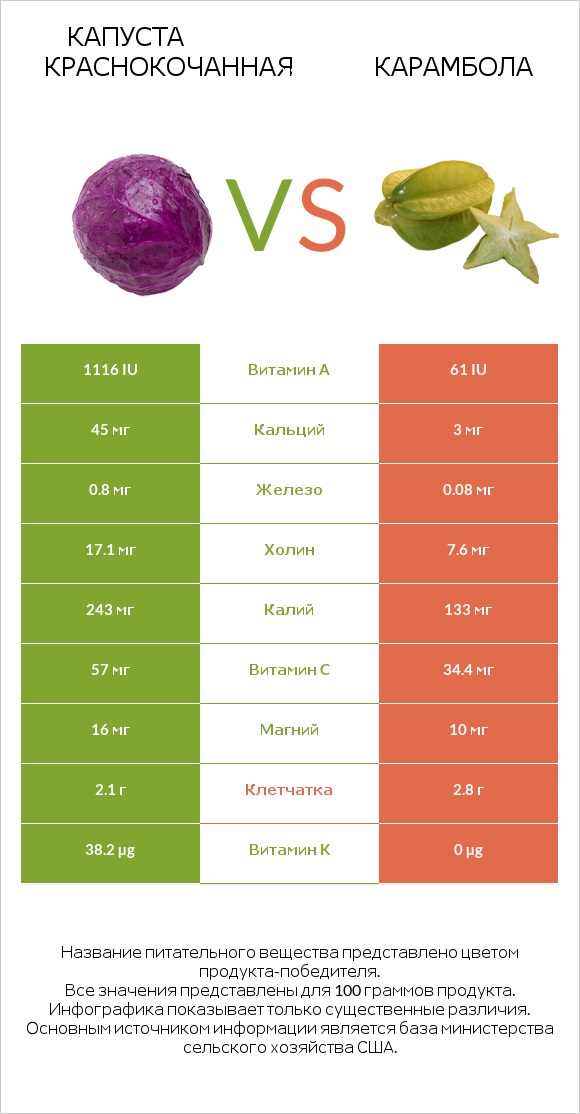 Капуста краснокочанная vs Карамбола infographic