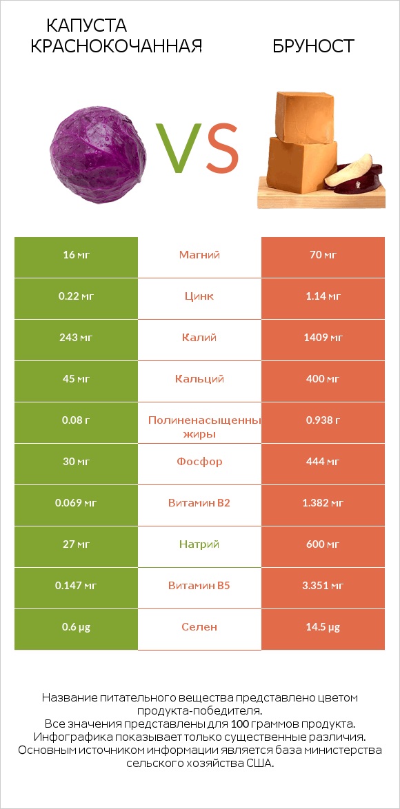 Капуста краснокочанная vs Бруност infographic