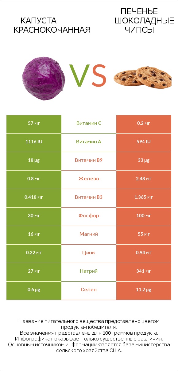 Капуста краснокочанная vs Печенье Шоколадные чипсы infographic