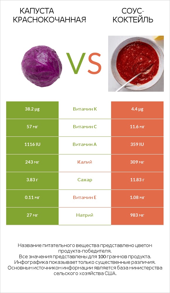 Капуста краснокочанная vs Соус-коктейль infographic