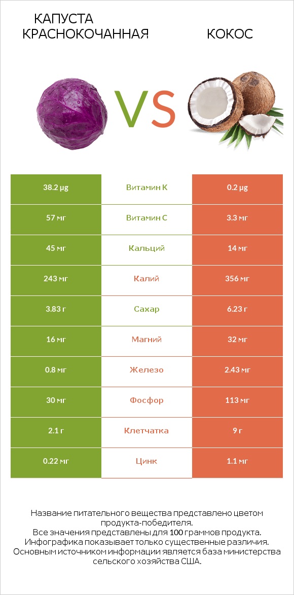 Капуста краснокочанная vs Кокос infographic