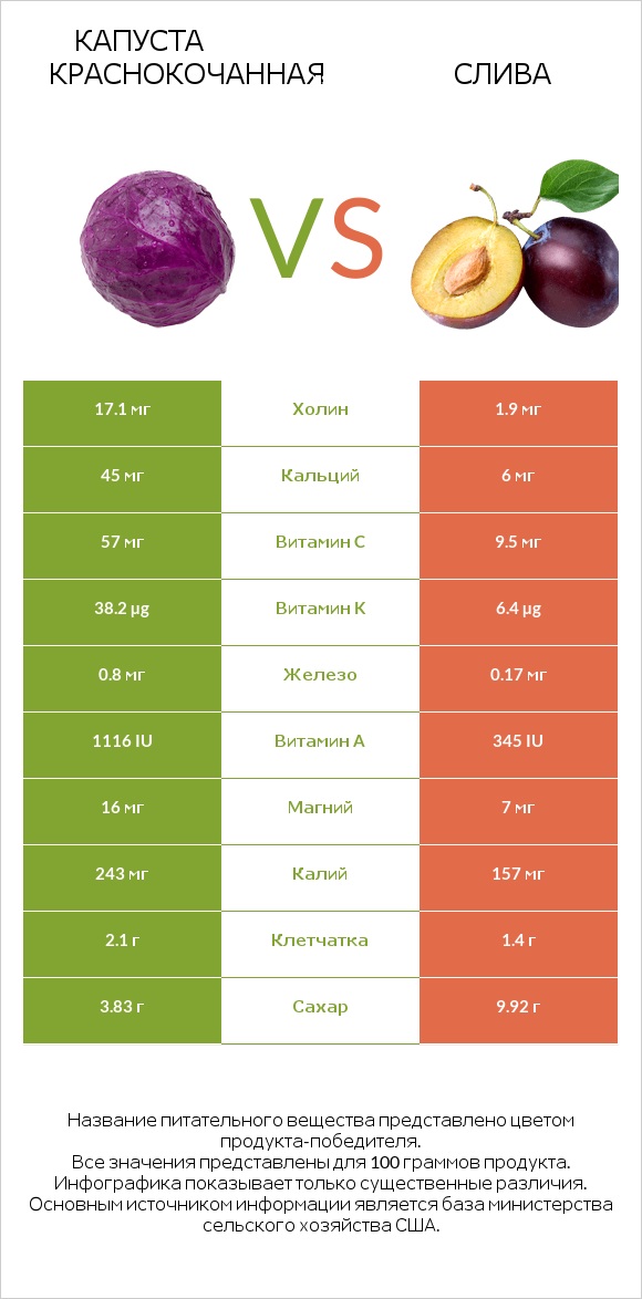 Капуста краснокочанная vs Слива infographic