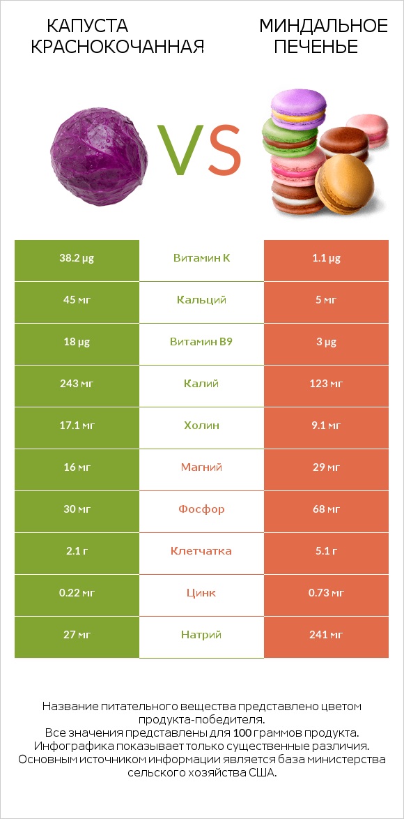 Капуста краснокочанная vs Миндальное печенье infographic