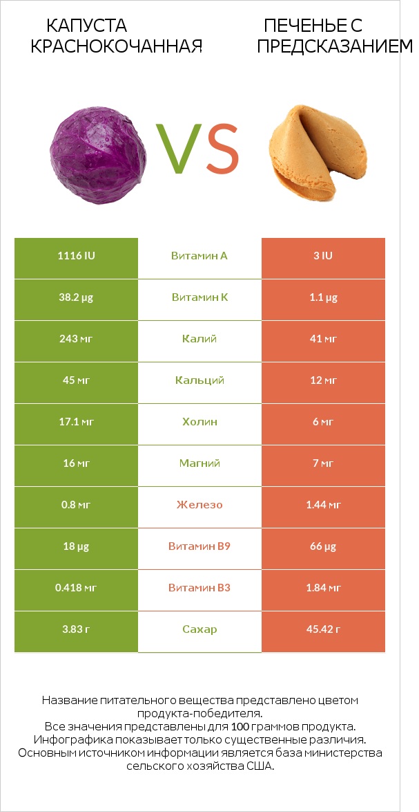 Капуста краснокочанная vs Печенье с предсказанием infographic