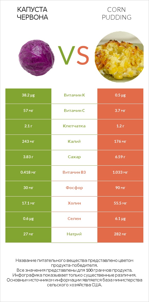 Капуста червона vs Corn pudding infographic