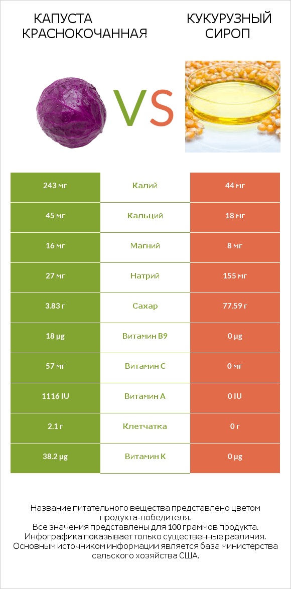 Капуста краснокочанная vs Кукурузный сироп infographic