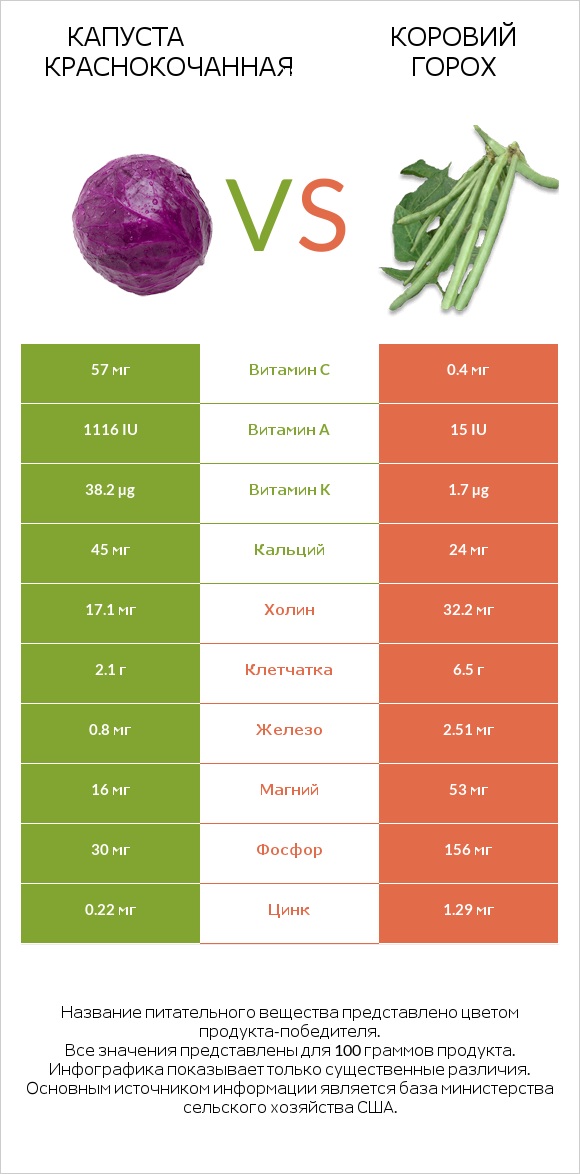 Капуста краснокочанная vs Коровий горох infographic