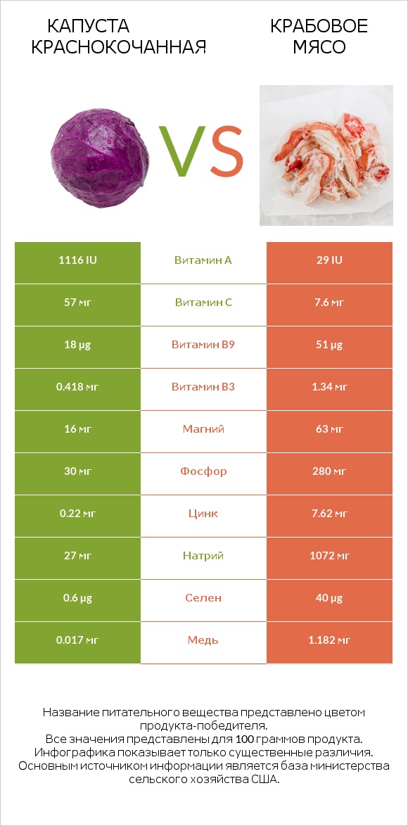 Капуста краснокочанная vs Крабовое мясо infographic