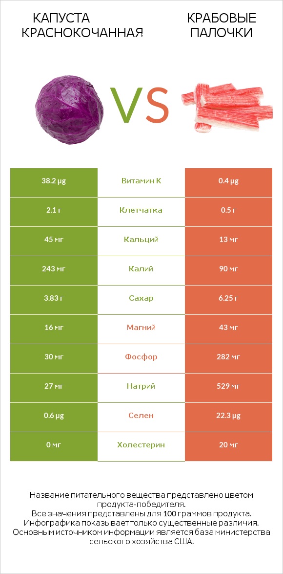 Капуста краснокочанная vs Крабовые палочки infographic