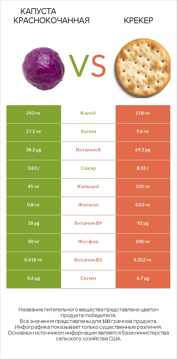 Капуста краснокочанная vs Крекер infographic