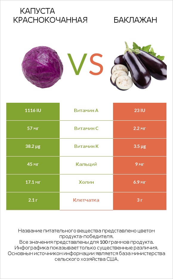 Капуста червона vs Баклажан infographic