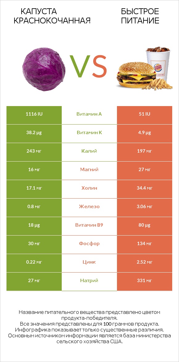 Капуста краснокочанная vs Быстрое питание infographic