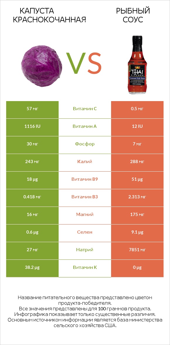 Капуста краснокочанная vs Рыбный соус infographic