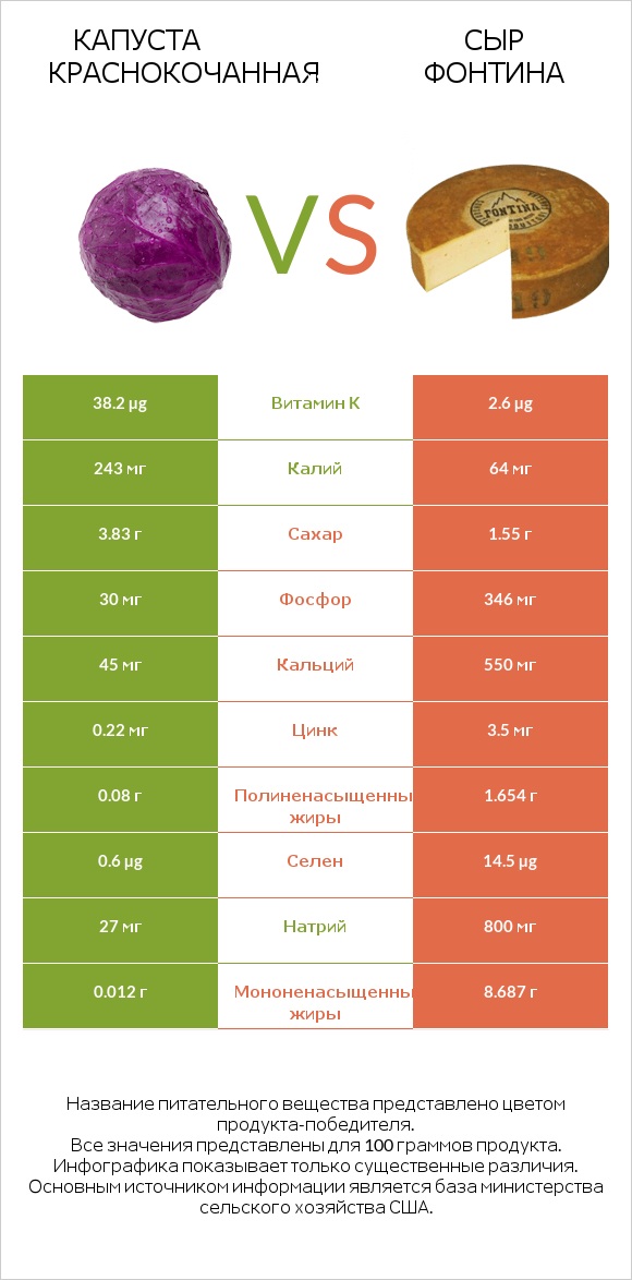 Капуста краснокочанная vs Сыр Фонтина infographic