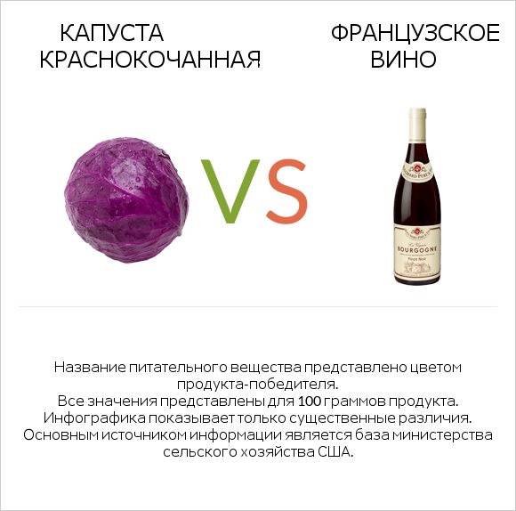 Капуста краснокочанная vs Французское вино infographic