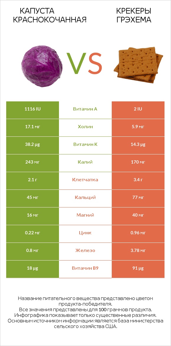 Капуста краснокочанная vs Крекеры Грэхема infographic