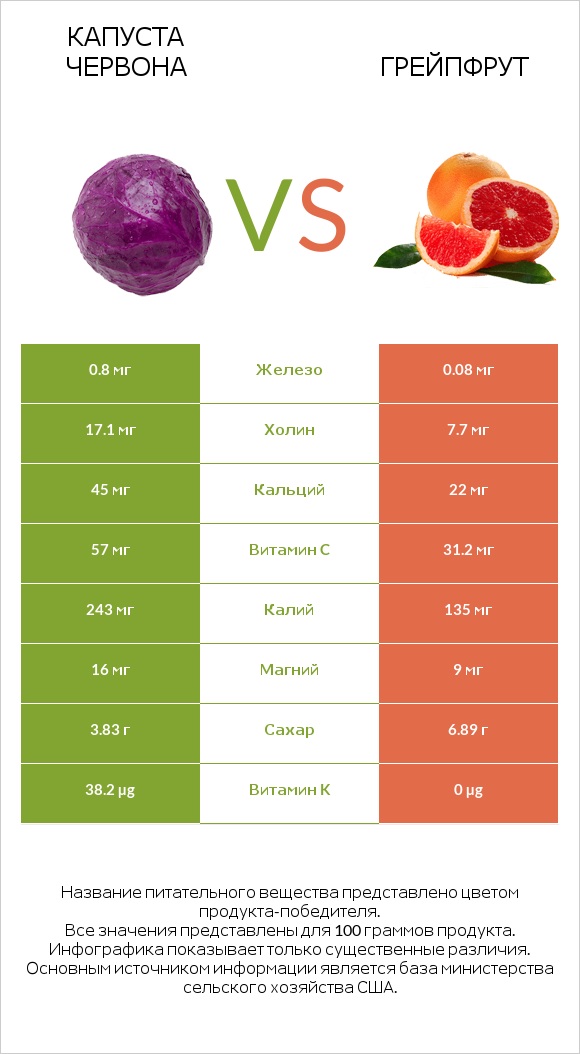 Капуста червона vs Грейпфрут infographic