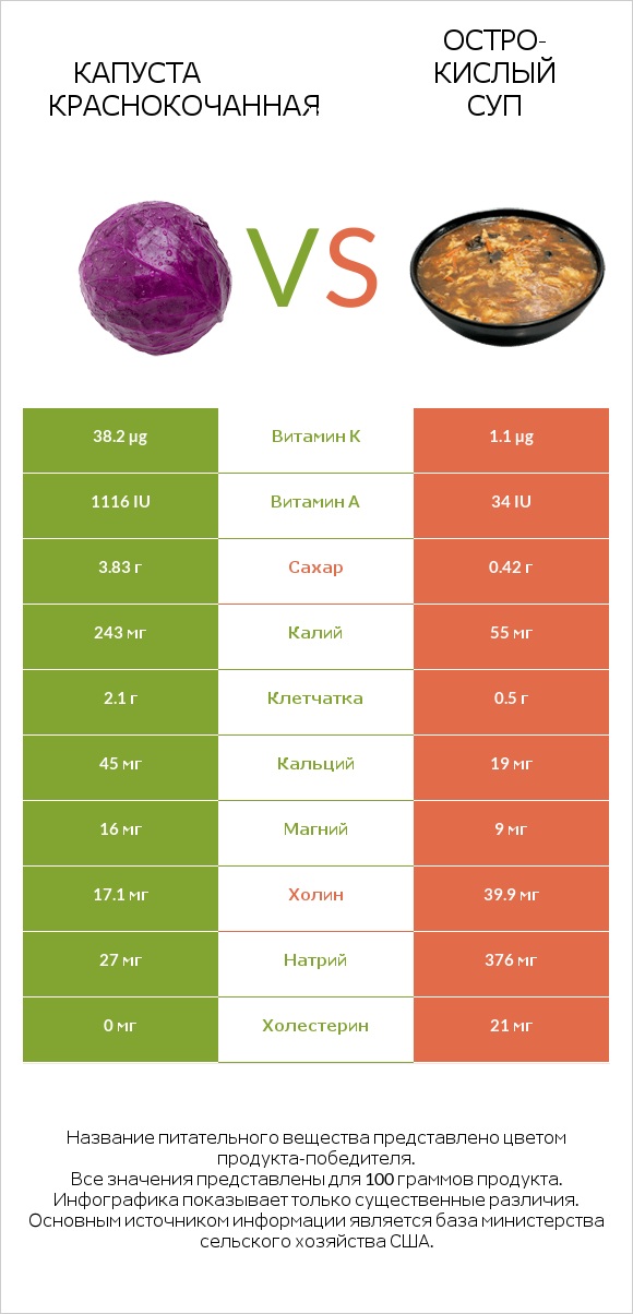 Капуста краснокочанная vs Остро-кислый суп infographic