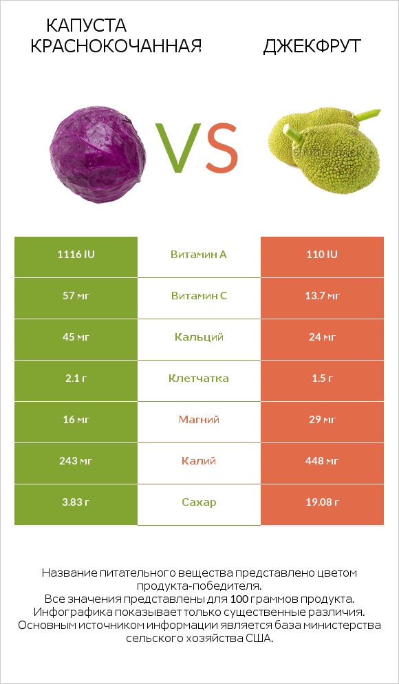 Капуста краснокочанная vs Джекфрут infographic