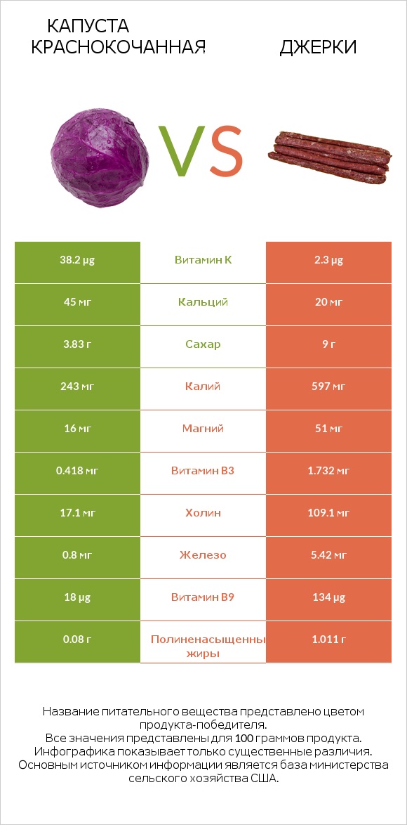 Капуста краснокочанная vs Джерки infographic