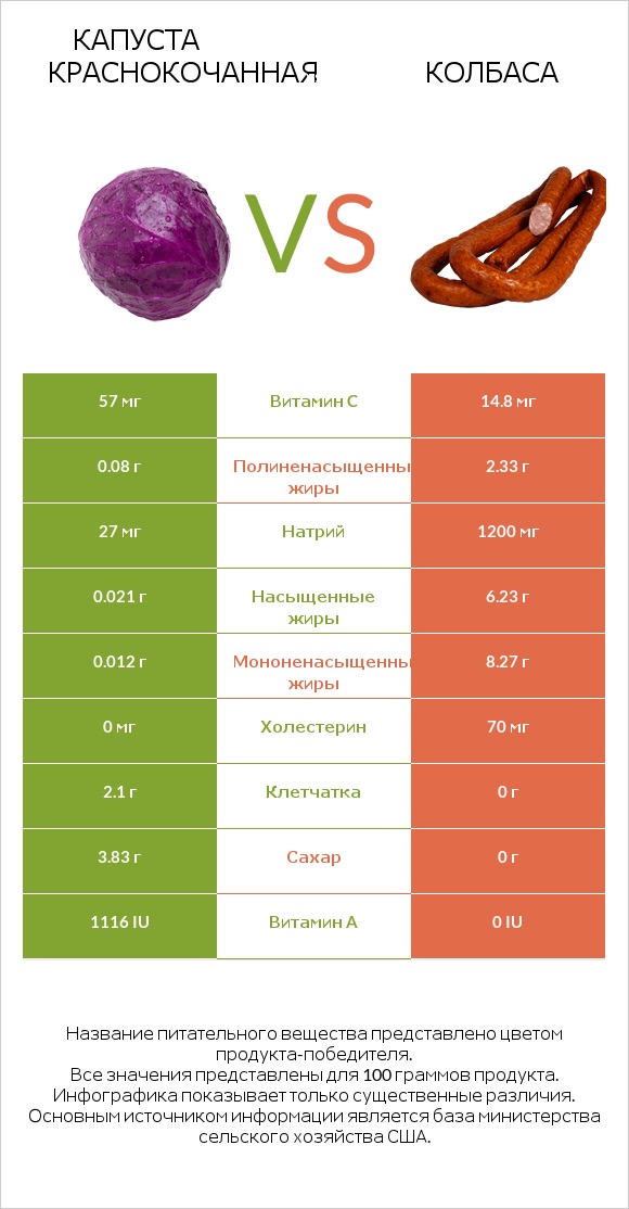 Капуста краснокочанная vs Колбаса infographic