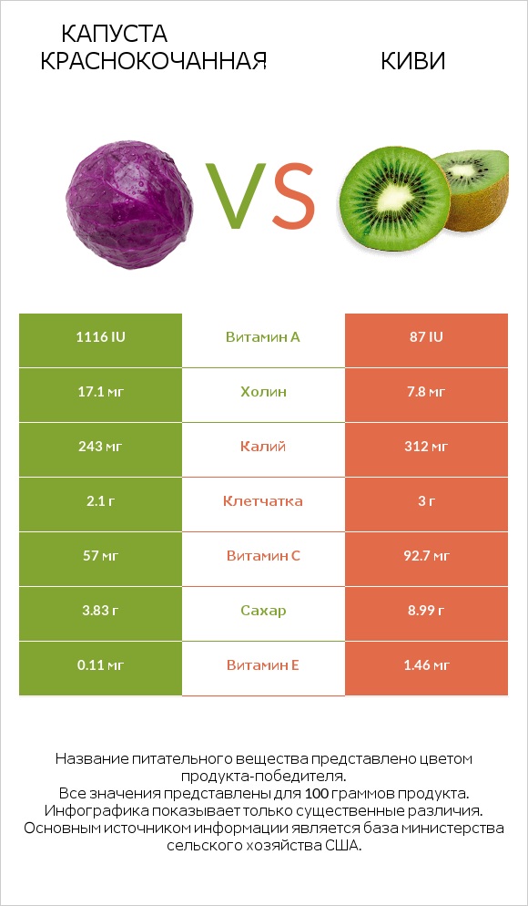 Капуста краснокочанная vs Киви infographic