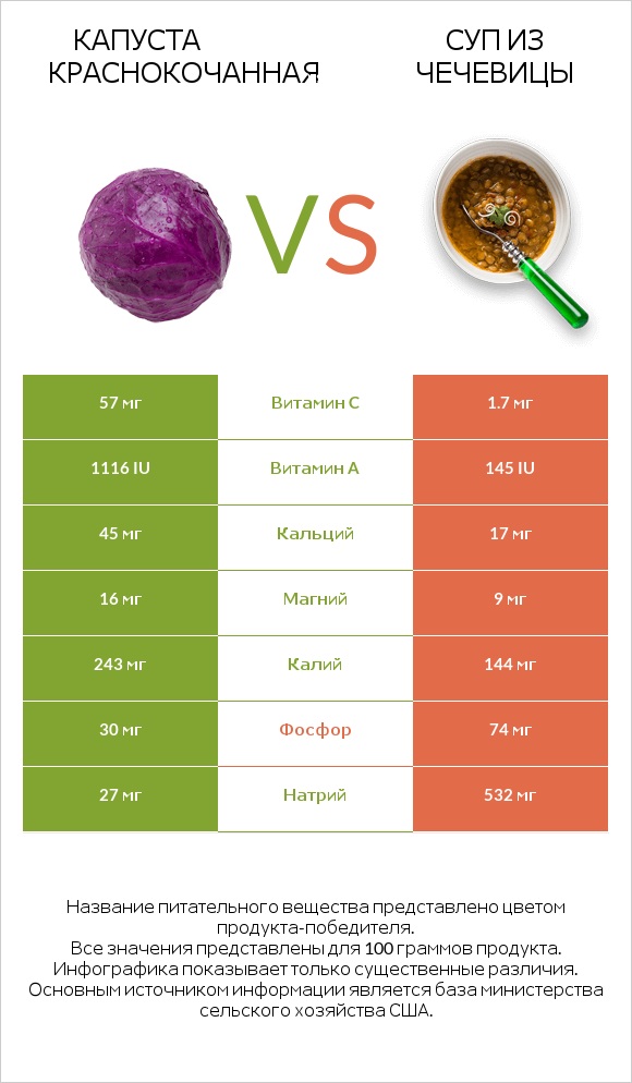 Капуста краснокочанная vs Суп из чечевицы infographic