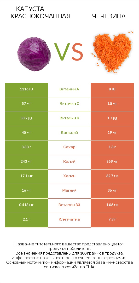 Капуста краснокочанная vs Чечевица infographic