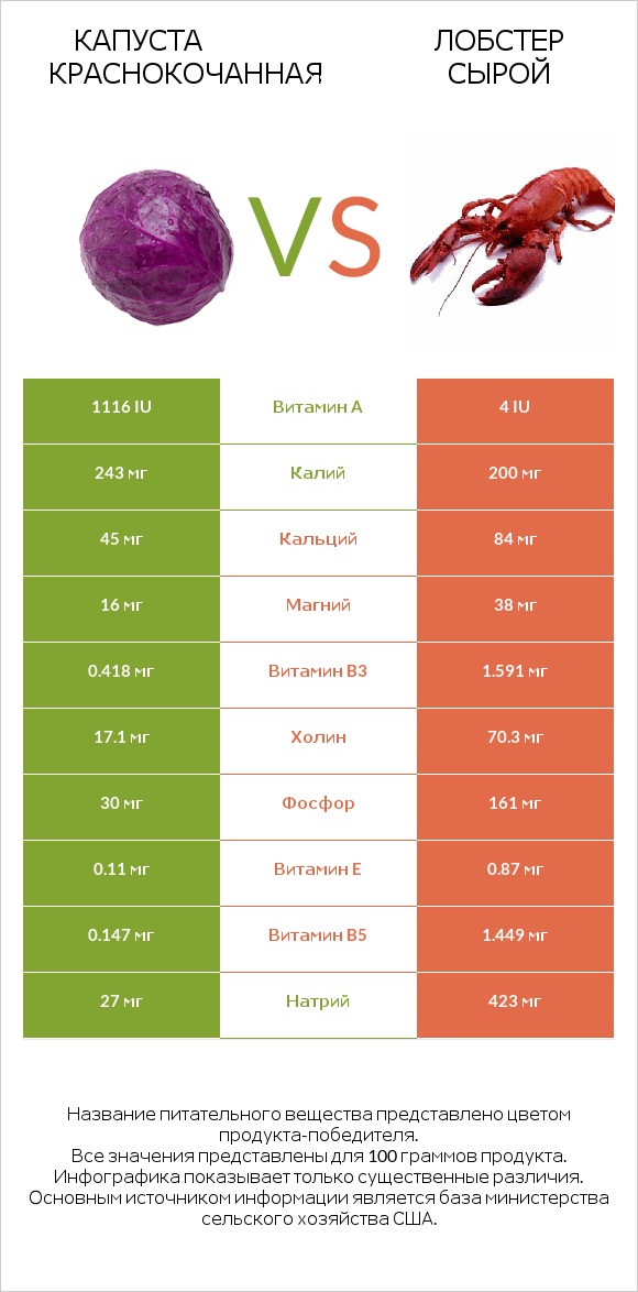 Капуста краснокочанная vs Лобстер сырой infographic