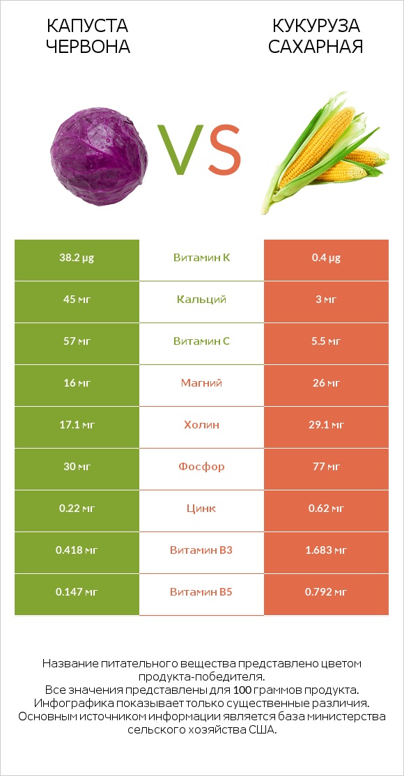 Капуста червона vs Кукуруза сахарная infographic