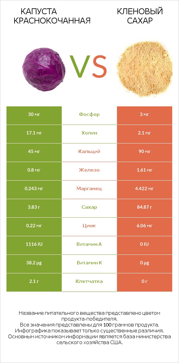 Капуста краснокочанная vs Кленовый сахар infographic