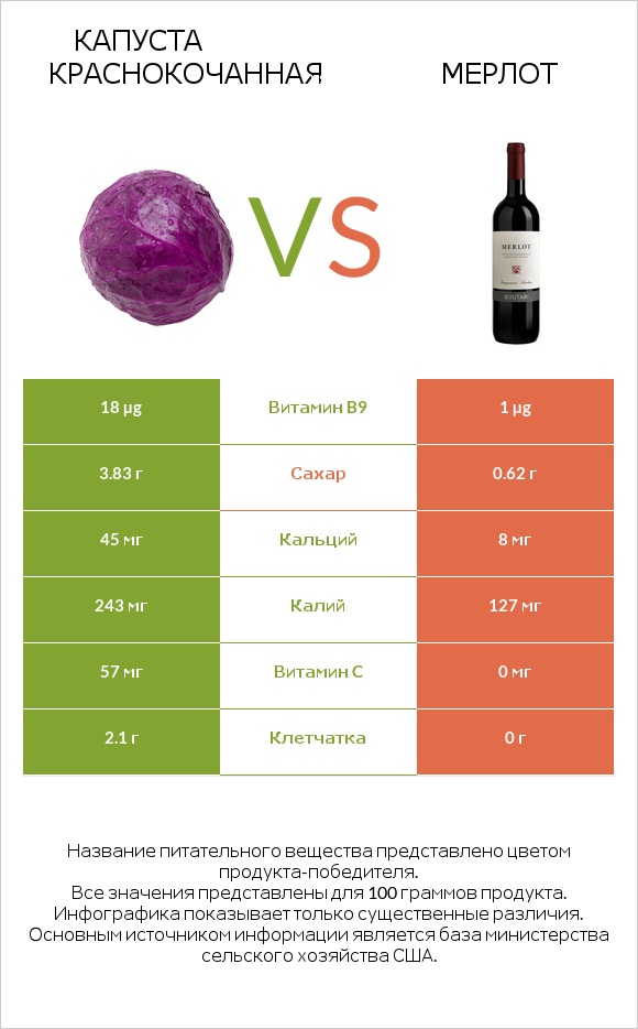 Капуста краснокочанная vs Мерлот infographic