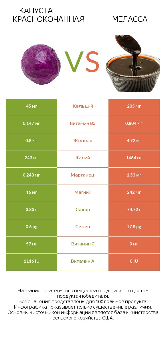 Капуста краснокочанная vs Меласса infographic