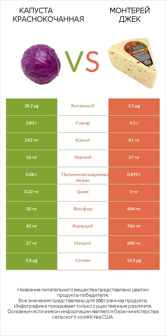 Капуста краснокочанная vs Монтерей Джек infographic
