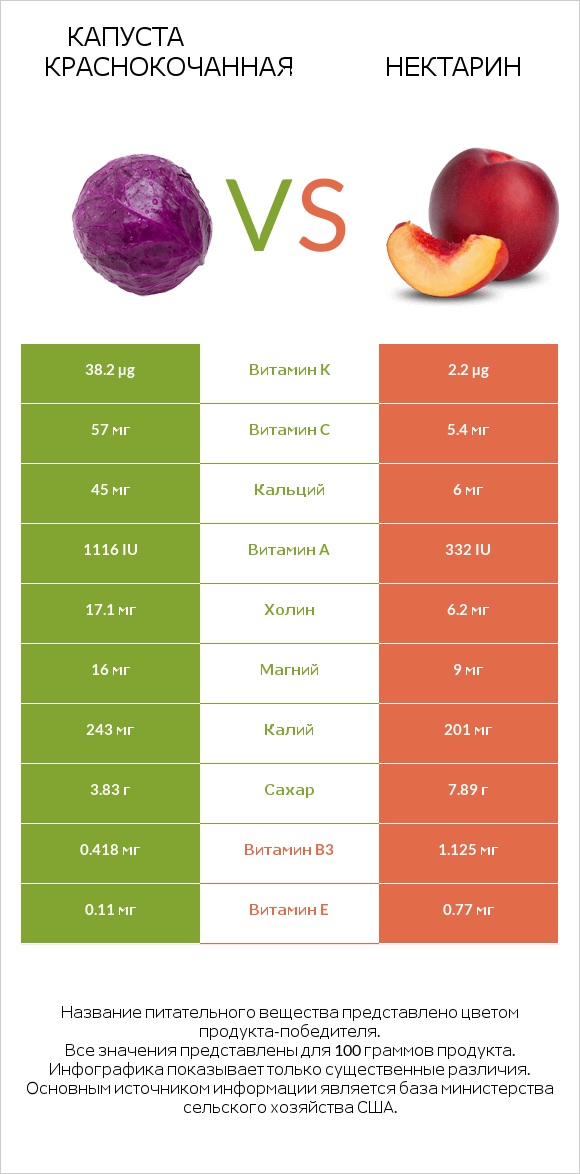 Капуста краснокочанная vs Нектарин infographic