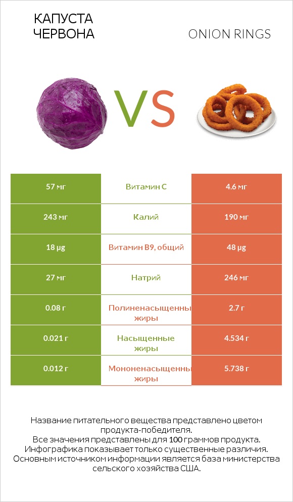 Капуста червона vs Onion rings infographic