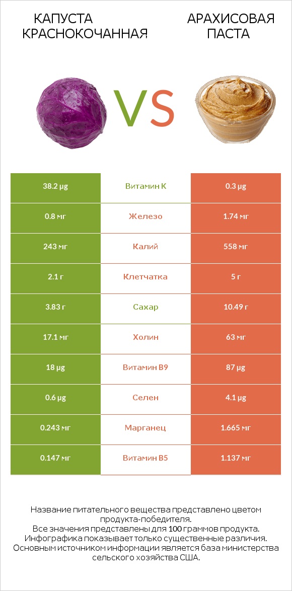 Капуста краснокочанная vs Арахисовая паста infographic