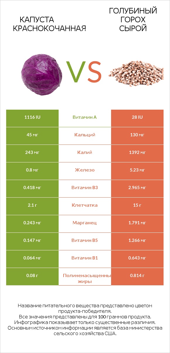 Капуста краснокочанная vs Голубиный горох сырой infographic