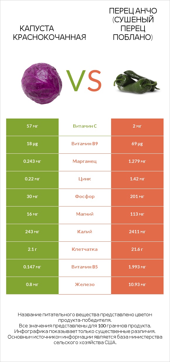 Капуста краснокочанная vs Перец Анчо (сушеный перец Поблано) infographic