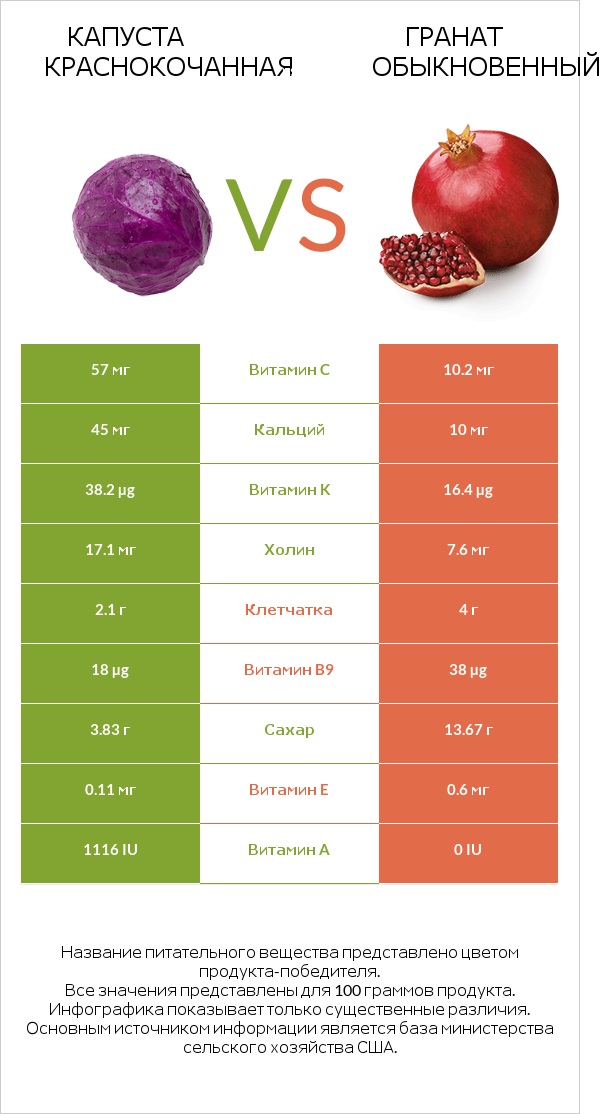 Капуста краснокочанная vs Гранат обыкновенный infographic