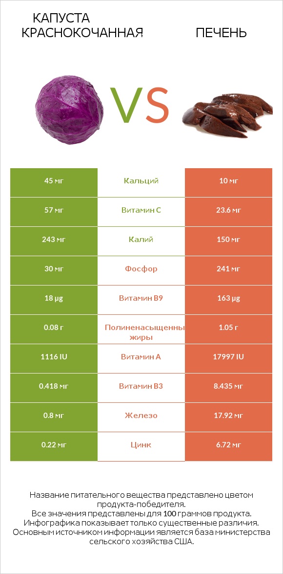 Капуста краснокочанная vs Печень infographic