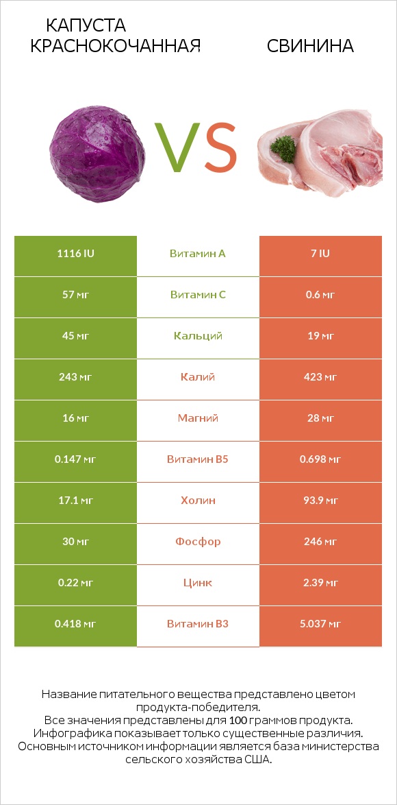 Капуста краснокочанная vs Свинина infographic