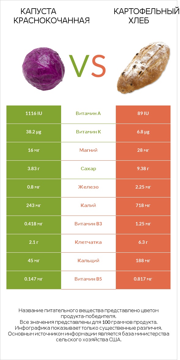 Капуста краснокочанная vs Картофельный хлеб infographic