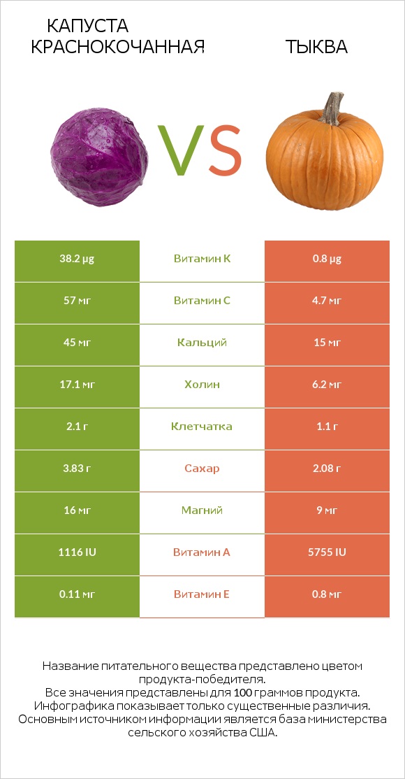 Капуста червона vs Тыква infographic